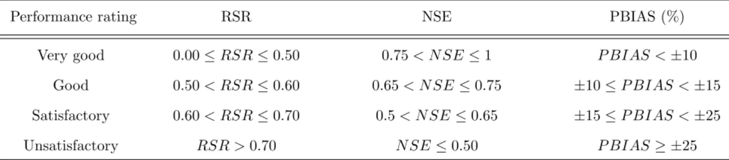 Table 2.1: General recommended performance ratings for streamflow prediction corresponding to monthly time step (adapted from [18] )