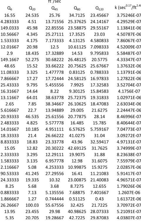 Figure 4.2: Average past discharge Q N and final k for first 33 recession events for the basin 03368000.