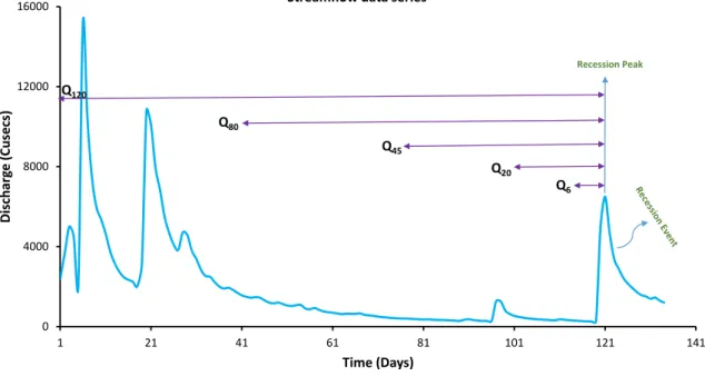 Figure 5.1: Illustrates the basic concept of the streamflow time series data in this study