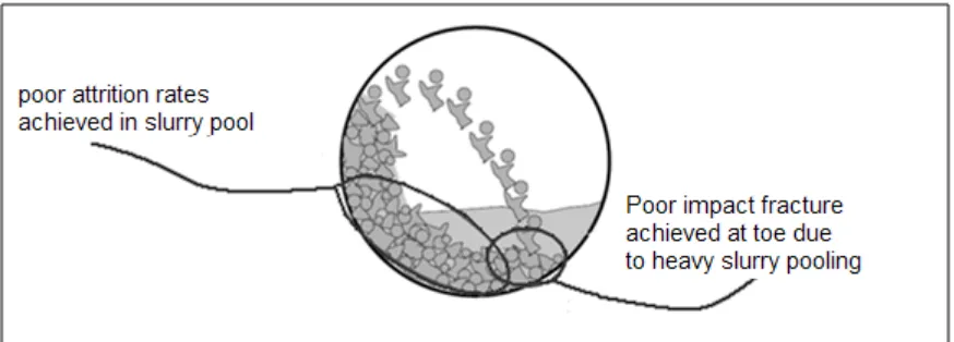 Figure 3.6: Pulp slurry pooling (source: Principles of Mineral Processing) 