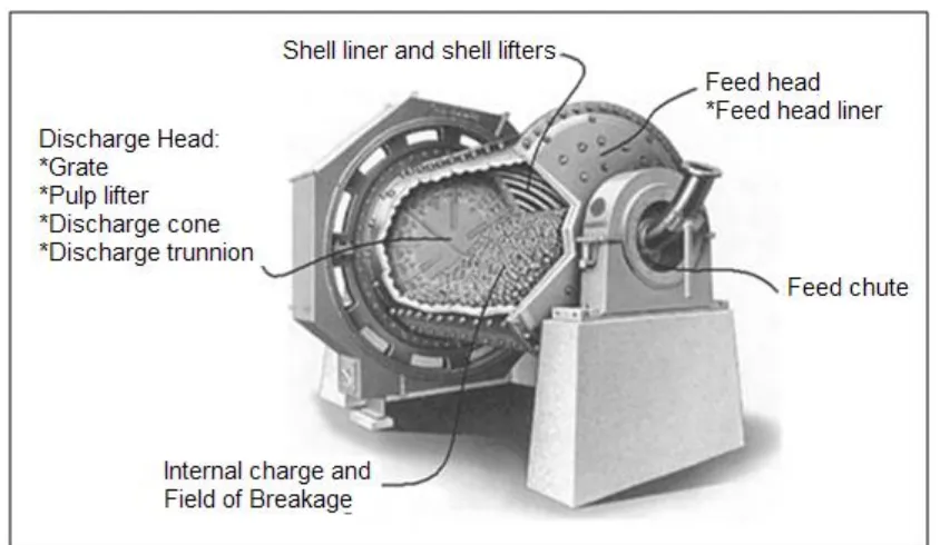 Figure 3.6: Mill component identification (source: Principles of Mineral Processing) 