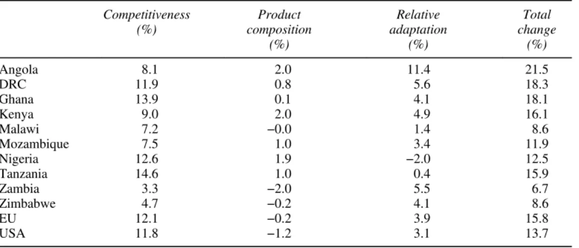 Table 3: CMS analysis of China’s exports by market (2001–2010) Competitiveness (%) Product composition (%) Relative adaptation(%) Total change(%) Angola 8.1 2.0 11.4 21.5 DRC 11.9 0.8 5.6 18.3 Ghana 13.9 0.1 4.1 18.1 Kenya 9.0 2.0 4.9 16.1 Malawi 7.2 −0.0 
