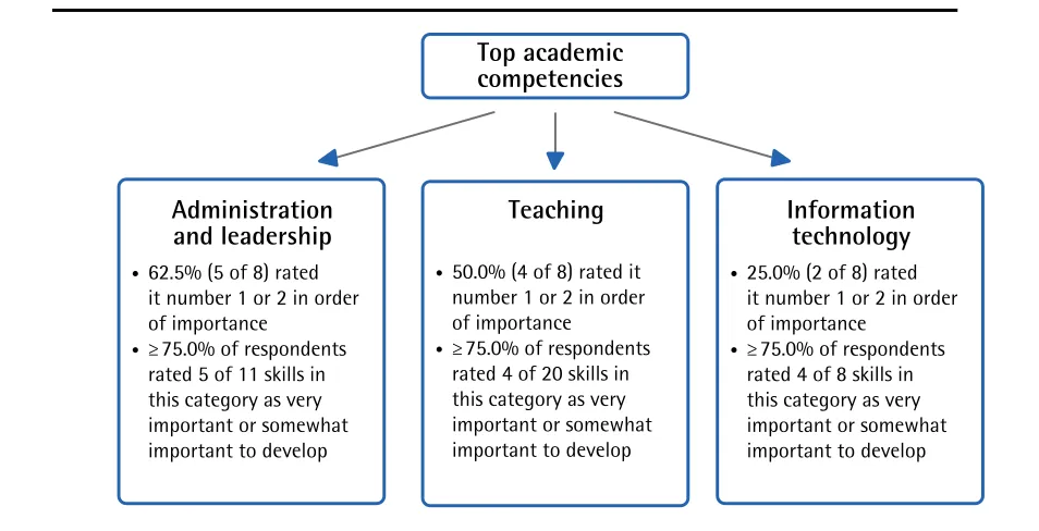 Figure 2. Top 3 academic competencies identifed by faculty members with 5 or more years of academic experience: N=8.