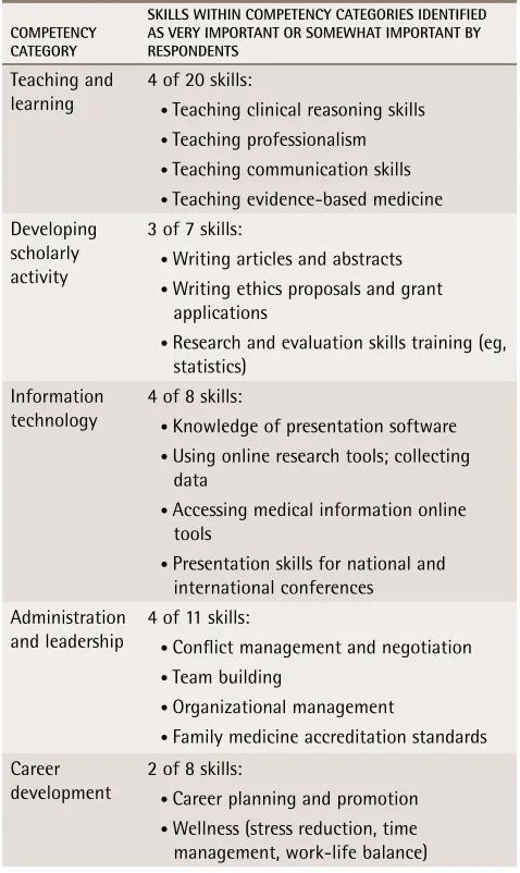 Table 2. Percentage of respondents who indicated that various academic competencies were very important or somewhat important