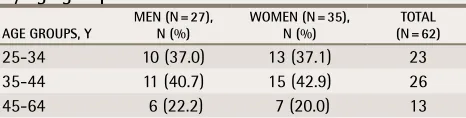 table 2. Candidates in the clerkship pathway, by age group