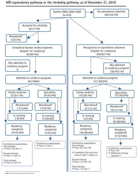 Figure 1. Outcomes for IMGs who were accepted in residency training through the MD-equivalency pathway or the clerkship pathway, as of December 31, 2010