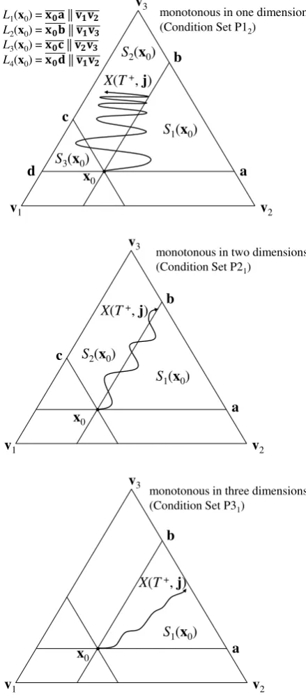 Figure 6. Examples of monotonous waves. 