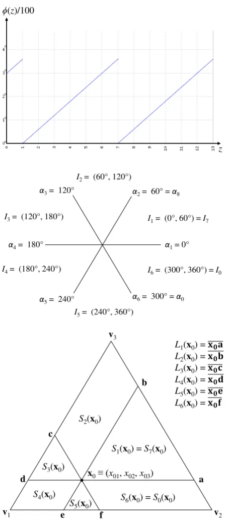 Figure 4. The function ϕ(z), the angle intervals Ii, the line segments Li(x0), and the sets Si(x0)
