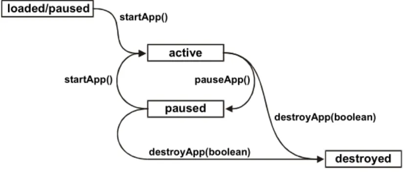 Figure 2-4 The life cycle of the MIDlet [5] 