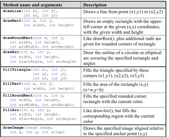 Table 2-4 Drawing methods of J2ME Canvas   Method name and arguments  Description 