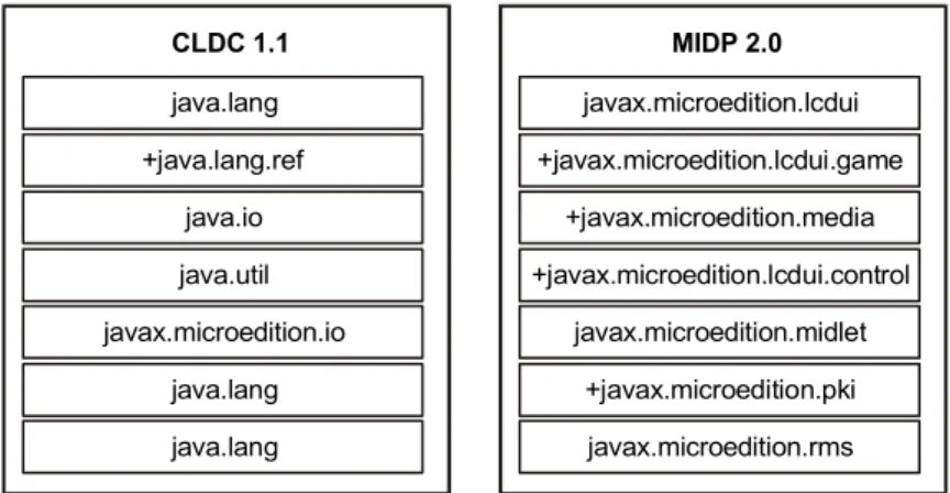 Figure 2-1 Java packages composing basic J2ME/MIDP 2.0 application programming interface   Optional packages provide functionality that may not be included in a specific  configuration  or  profile
