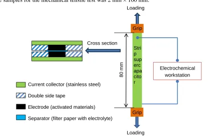 Figure 1.  Schematic diagram of a cross-section of a typical strip EDLC sample (left side) and mechanical tensile test methods on this strip EDLC sample (right side)  
