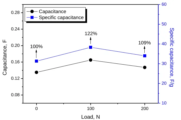Figure 4.  Capacitances and specific capacitances obtained from CV curves for the strip supercapacitor with the static stretching loading of 0 N, 100 N and 200 N at the scan rate of 0.020 V/s 