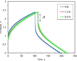 Figure 5.  GCD curves of a strip supercapacitor at charging current of 0.010 A with different loadings on the surface of current collector 