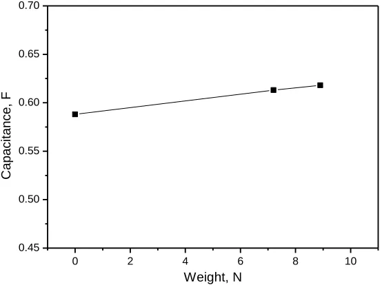 Figure 7.  Effect of the force on the capacitance of the strip supercapacitor.  