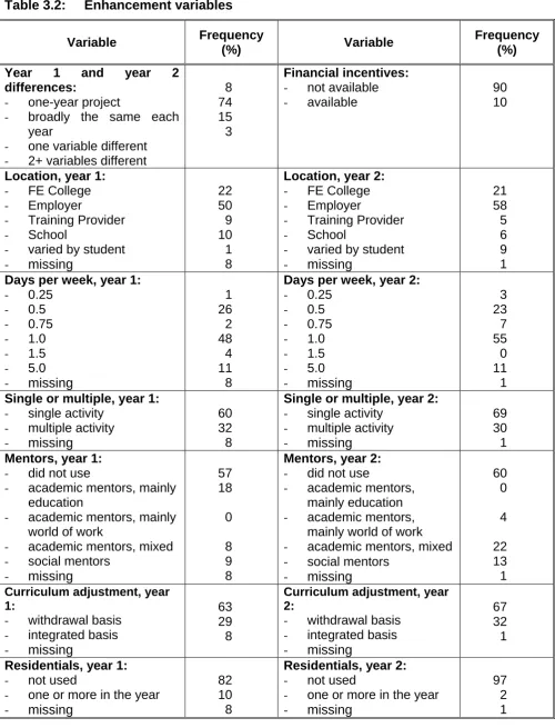Table 3.2: 