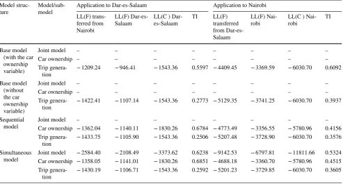 Table 4  Transferability indices