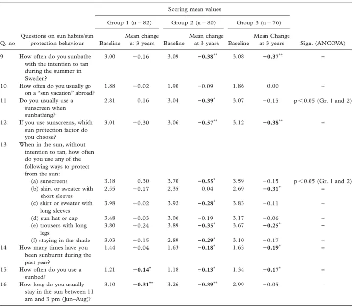 Table I. Baseline mean values of the fi ve-point Likert scale scores, for the questions concerning sun habits/sun protection  behaviour (questions 9–16 in the questionnaire), and the mean change after three years, presented for each of the three groups