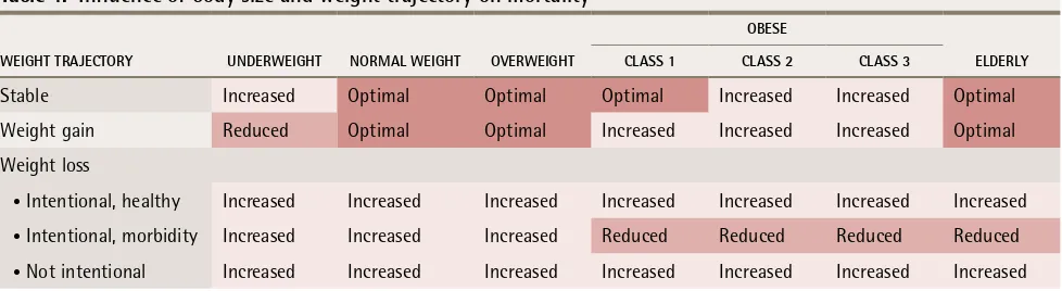 table 4.  Influence of body size and weight trajectory on mortality10,14,33-50