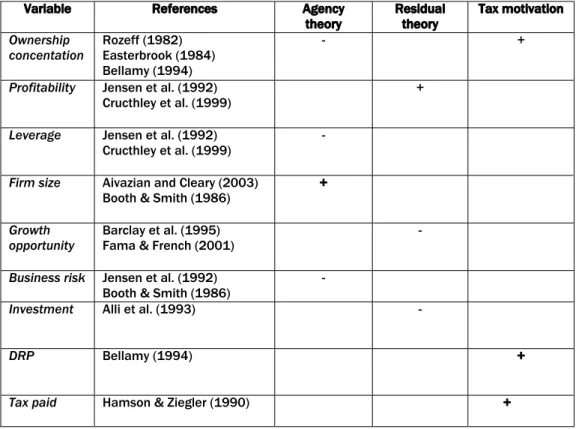 Table 2 presents descriptive information for  the entire sample. 