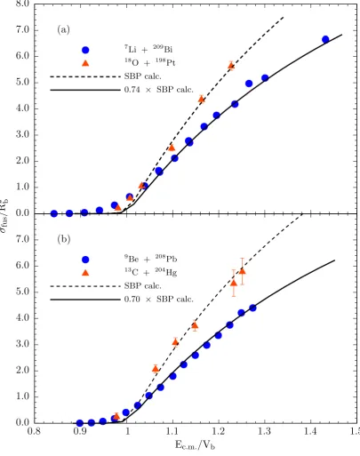 Figure 1.5: Experimental data taken from Ref [58], showing the reducedwell-bound nuclei.complete fusion cross-sections, for (a) 7Li + 209Bi and 18O + 198Pt reactionsand (b) 9Be + 208Pb and 13C + 204Hg reactions