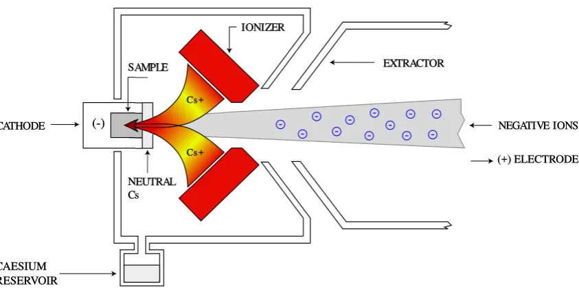 Figure 2.1:A schematic layout of the SNICS ion source, adapted fromRef [29].The positively charged caesium ions are accelerated towards acathode, sputtering sample material on impact