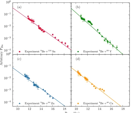 Figure 2.18: Measured arbitrary near-target breakup probabilities for energiesbelow the fusion barrier, as a function of Rmin, for the breakup of 8Be followingneutron transfer in reactions of 9Be with 124Sn (a), 89Y (b), 64Zn (c) and 40Ca(d)