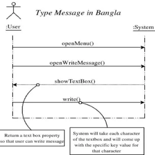 Figure 3b: System Sequence diagram of  the use case - Display Bangla text 