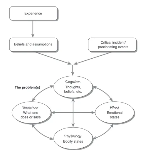 Figure 1.4  Generic problem development model