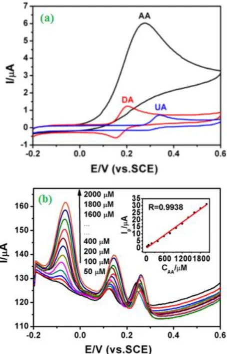 Figure 6. (a) Cyclic voltammetry’s of 400 μM AA, 15 μM DA, and 30 μM UA at GCE (b) Differential pulse voltammetry at N-S-PC/GCE in 0.1 M PBS (pH 7.0) containing 3 μM DA, 4 μM UA, and different concentration of AA