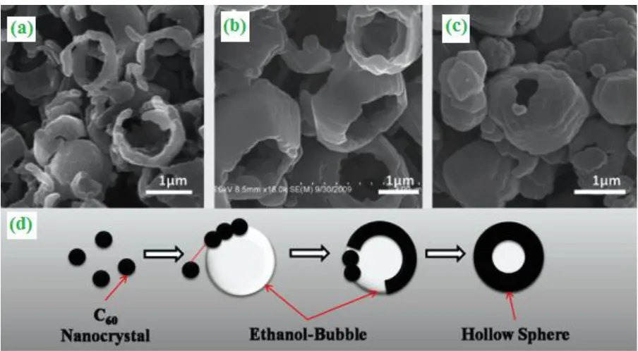 Figure 8. Studies on the plausible mechanism for the formation of C60 hollow microspheres