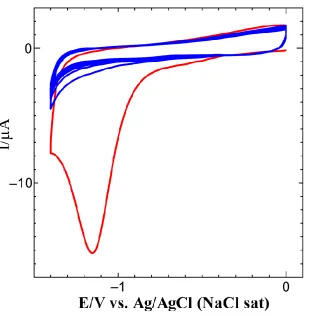 Figure 1. Electrochemical reduction of electrostatically assembled GO on GC/HDA electrode (15 cycles) in 0.2 M PB solution (pH 7.2) at a scan rate of 100 mV s-1