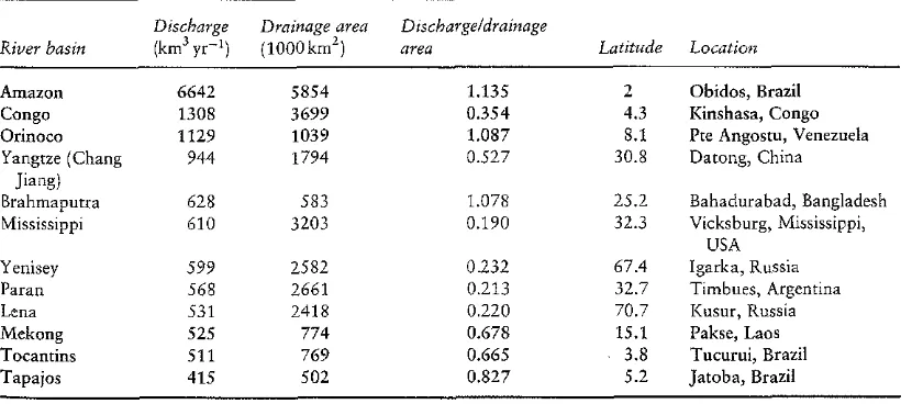 TABLE J Top 12 River Basins on Earth, Ranked Based on Discharge at River Mouth (from Dai and Trenberth, 2002) 
