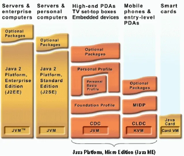 Figure 2.1: Java Mirco Edition Components