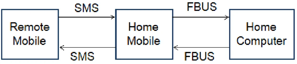 Figure 4.2: Block Diagram : NOKIA FBUS Based Solution