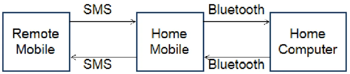 Figure 5.1: Block Diagram : Bluetooh Based Solution 1. Stack Initialization 2. Device Discovery 3