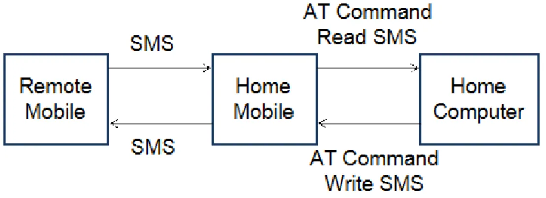Figure 6.1: Block Diagram : AT Command Based Solution