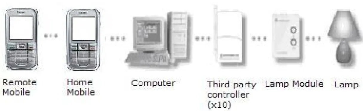 Figure 7.1: Prototype System Diagram