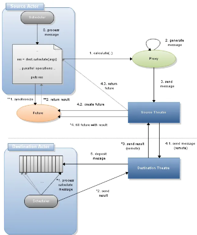 Figure 4.3: Active Object approach used in AiR