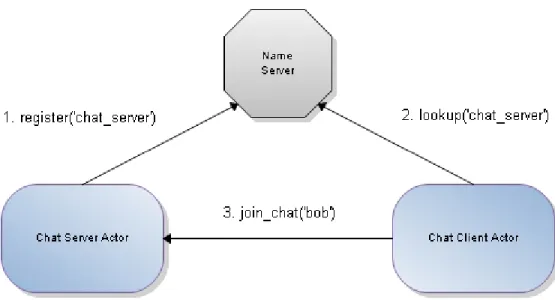 Figure 4.4: Chat server name registration and lookup