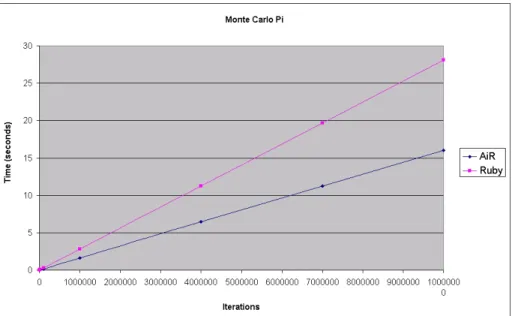Figure 6.2: Monte Carlo π Approximation - Benchmark Results