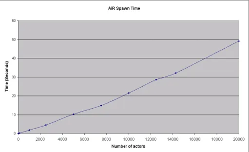 Figure 6.3: Armstrong Challenge - Spawn Time