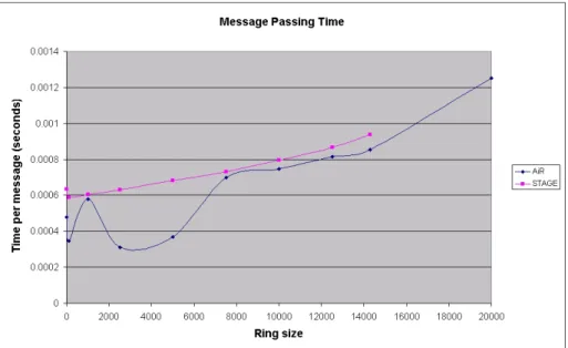 Figure 6.4: Armstrong Challenge - Average Message Passing Time