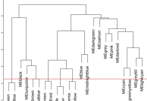Figure 4: Clustering dendrogram of genes, with dissimilarity based on topological overlap, together with assigned merged module colors and the original module colors.