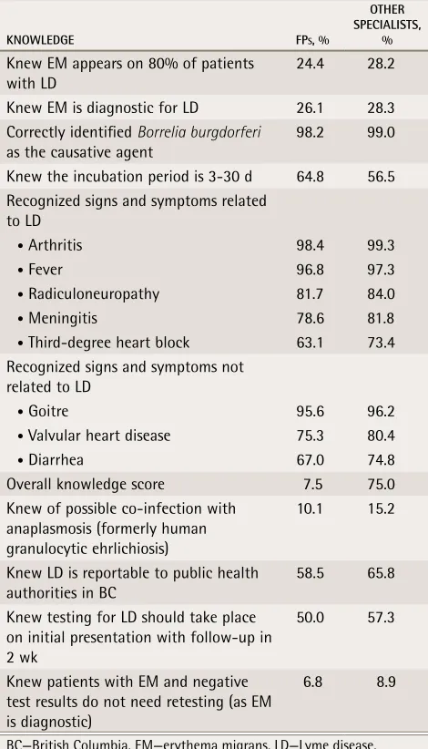 table 3. Survey respondents’ knowledge about LD
