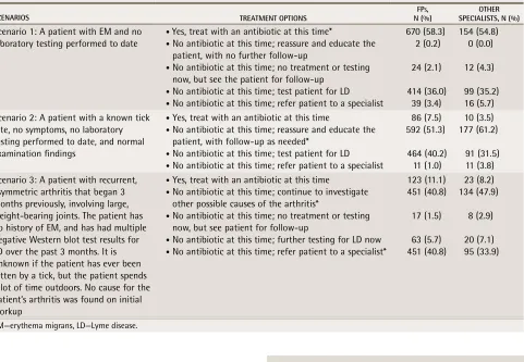 table 4. Responses to case scenarios: Most appropriate treatment options indicated with an asterisk (*).