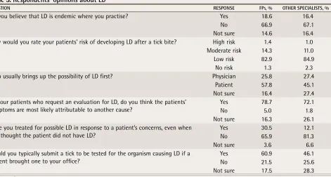 table 5. Respondents’ opinions about LD