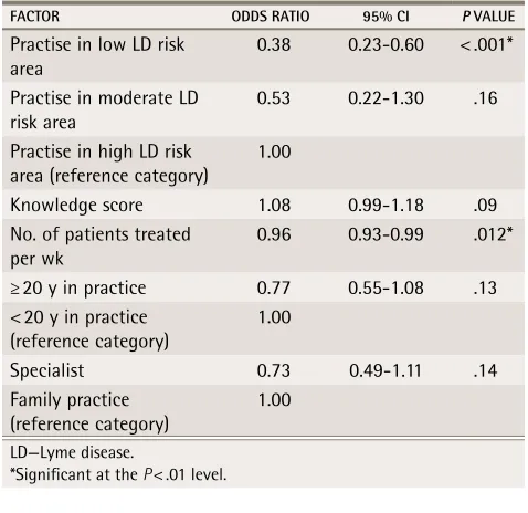 table 6. Results of the logistic regression model evaluation of physician perceptions of LD risk: N = 1086.