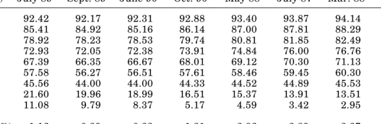 Table 3. Simple Log-Normal Discount Prices (per $100 at Face Value) Maturity
