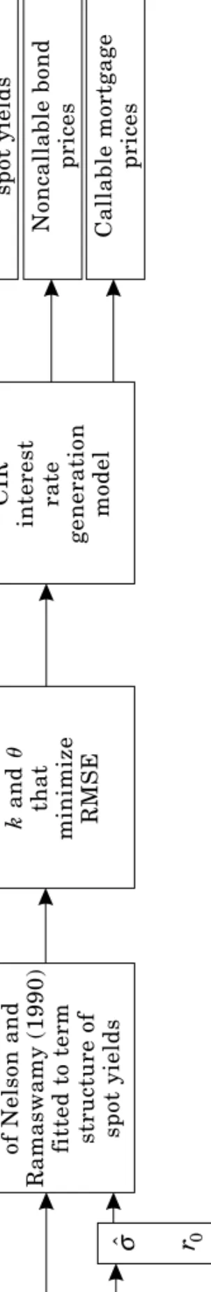 Figure 3. Fitting Observed Yield Curves with the CIR Model Lattice CIR model of Nelson and Ramaswamy (1990) fitted to term structure of spot yields
